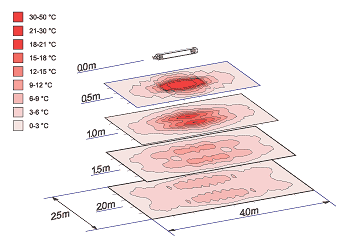 m-766 infra hősugárrzó - hő szétáramlása 2m magasan elhelyezett hősugárzó esetén